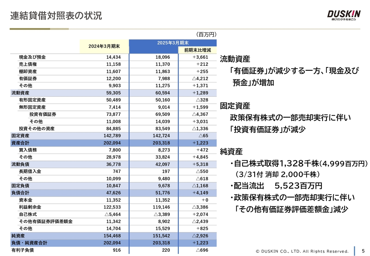 連結貸借対照表の状況