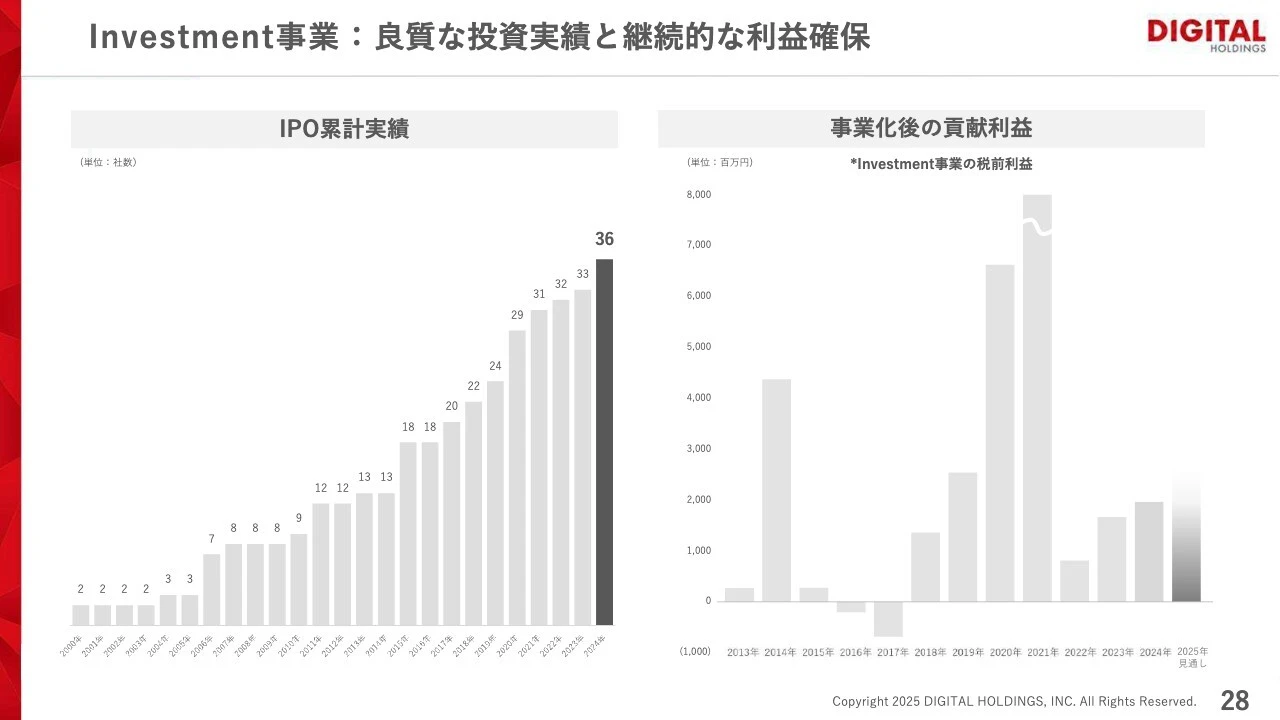 Investment事業:良質な投資実績と継続的な利益確保