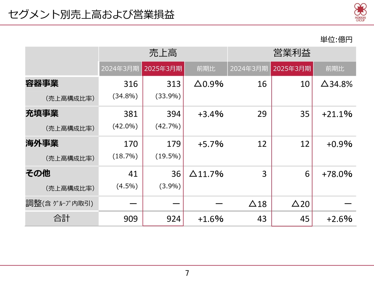 セグメント別売上高および営業損益