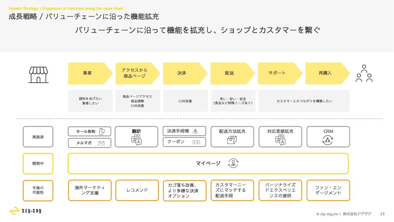 成長戦略／バリューチェーンに沿った機能拡充