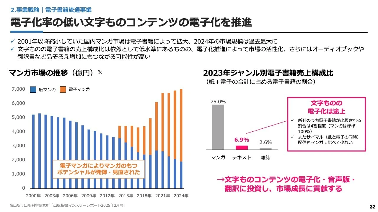 電子化率の低い文字ものコンテンツの電子化を推進