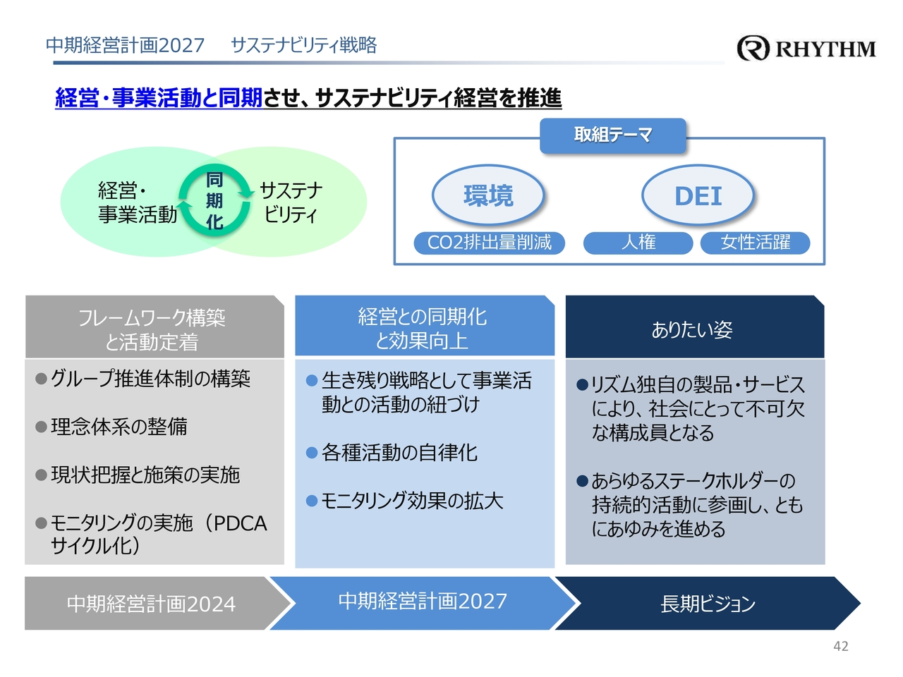 中期経営計画2027 サステナビリティ戦略