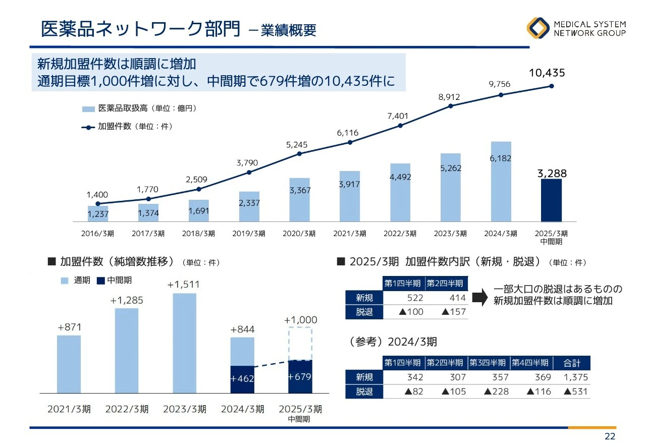医薬品ネットワーク部門 －業績概要
