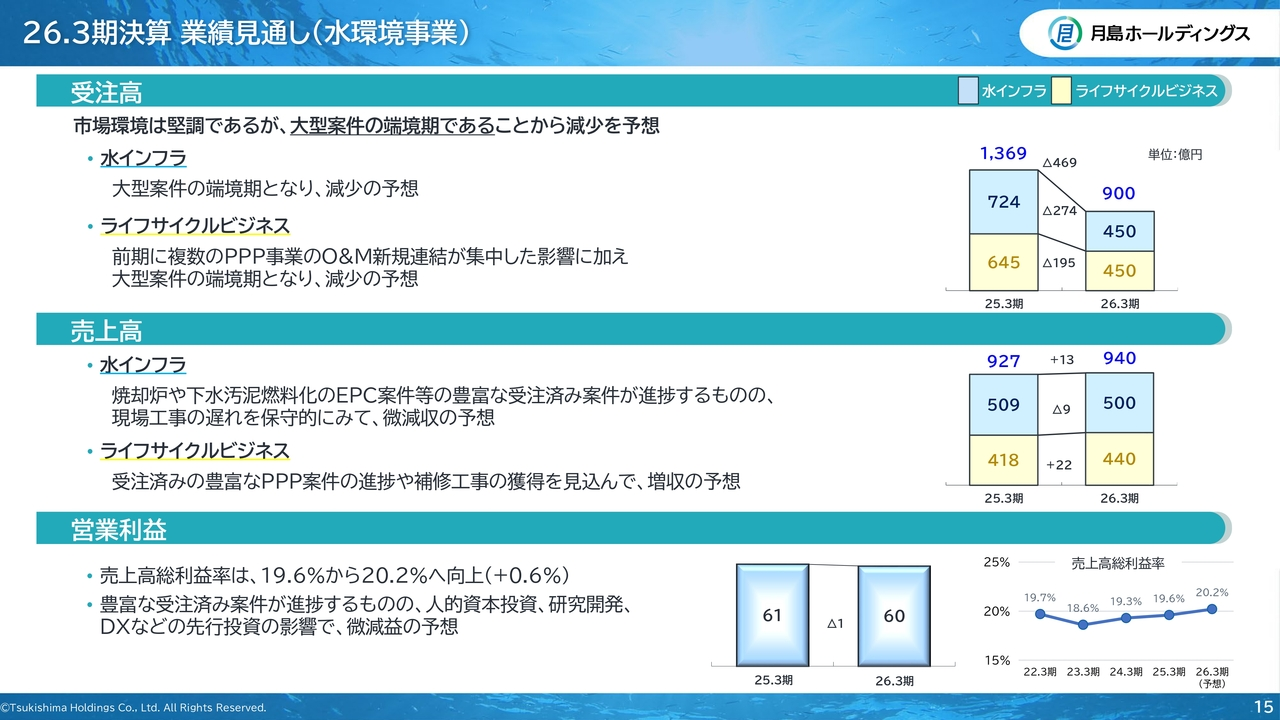 26.3期決算　業績見通し（水環境事業）