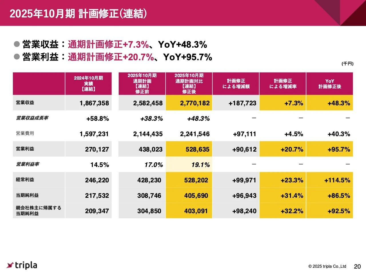 2025年10月期計画修正（連結）