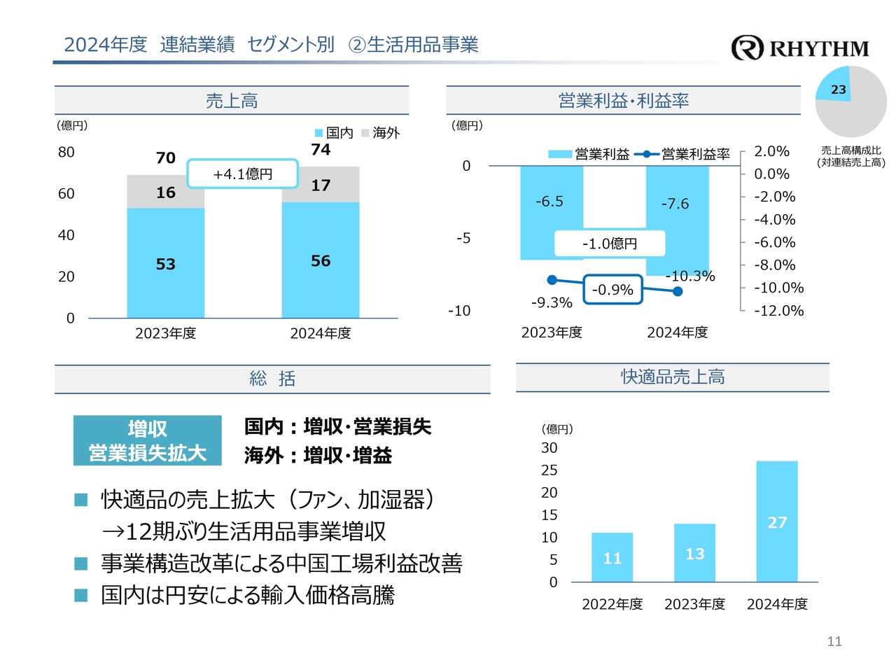 2024年度 連結業績 セグメント別 ②生活用品事業
