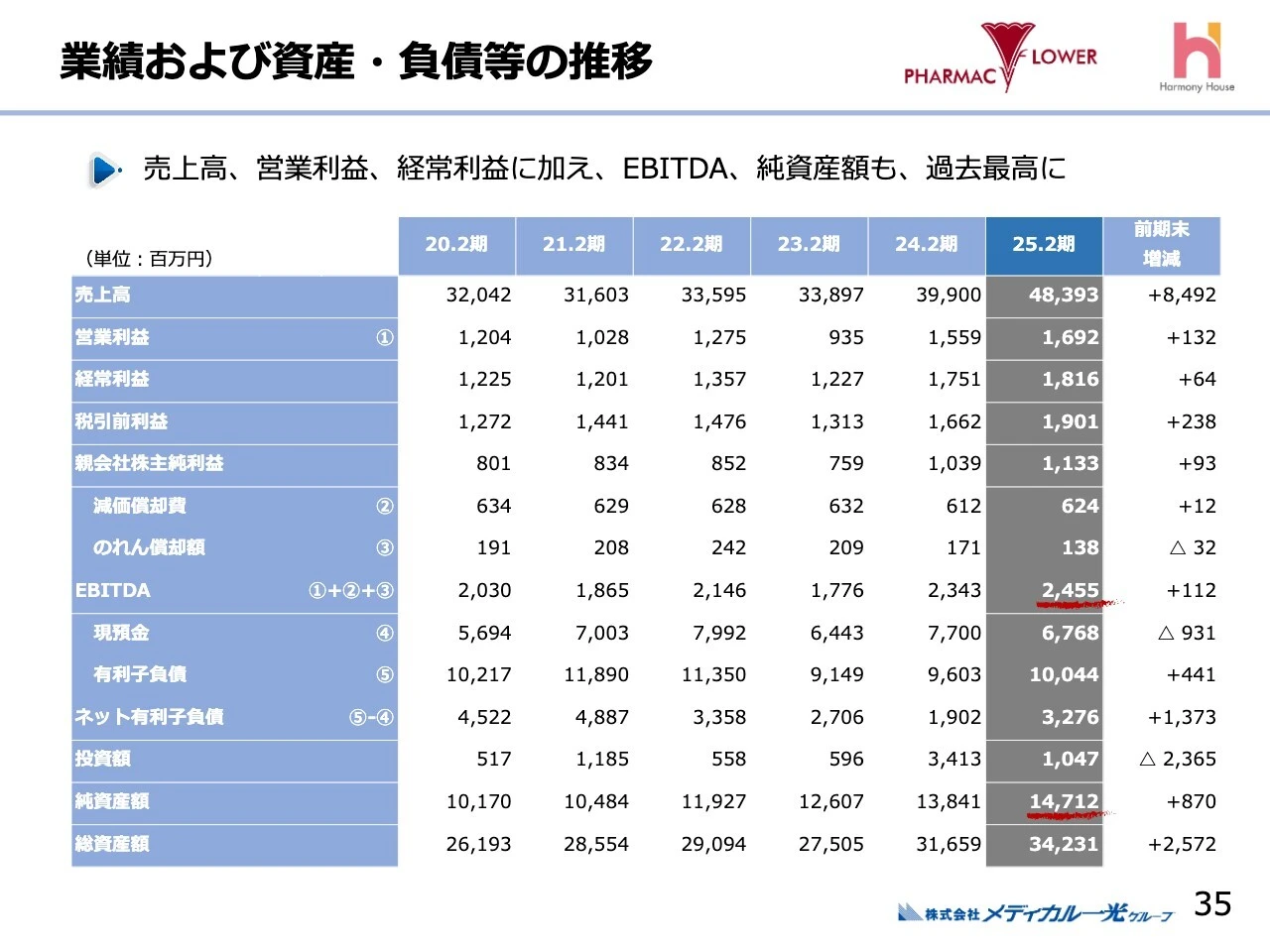 業績および資産・負債等の推移