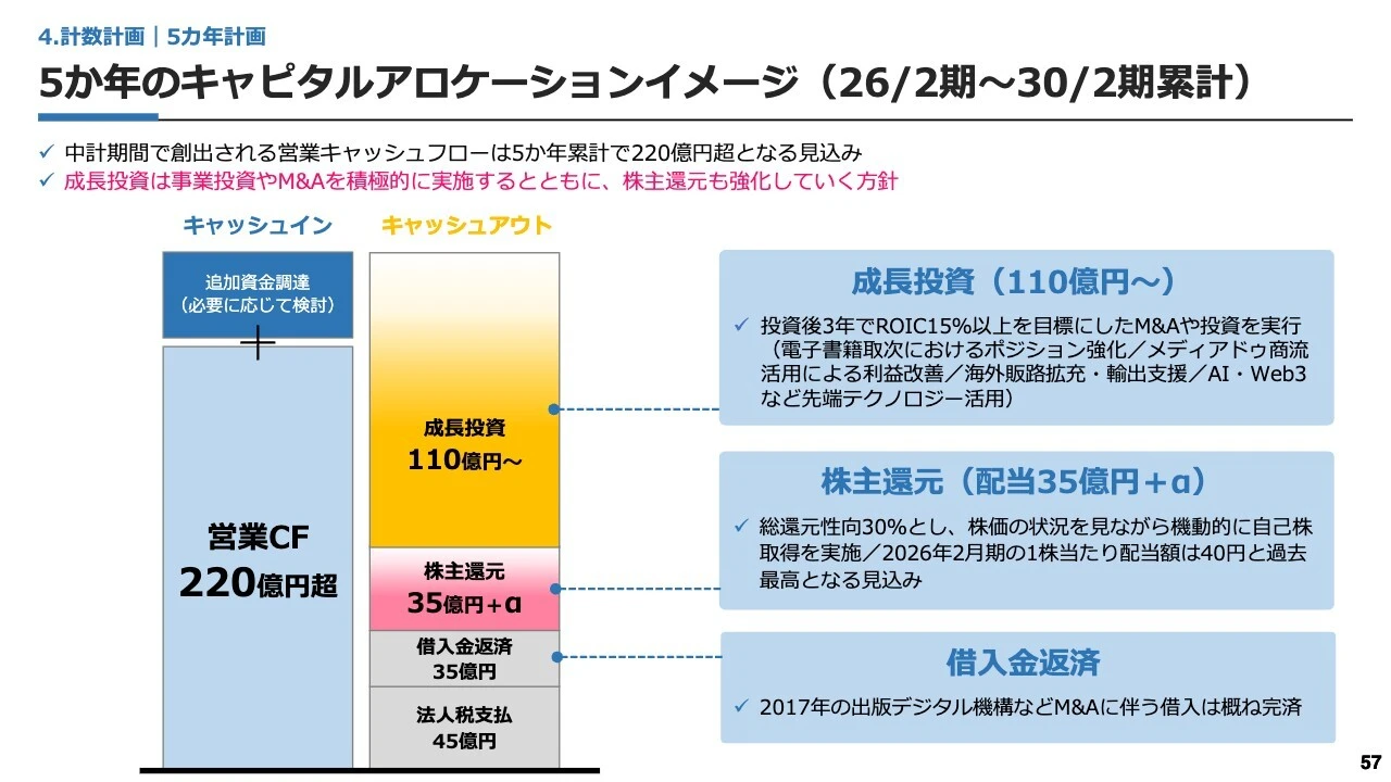 5か年のキャピタルアロケーションイメージ（26/2期～30/2期累計）
