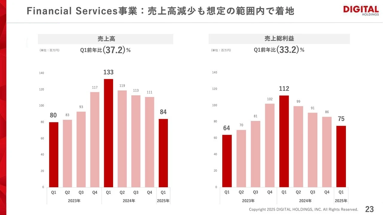 Financial Services事業:売上高減少も想定の範囲内で着地