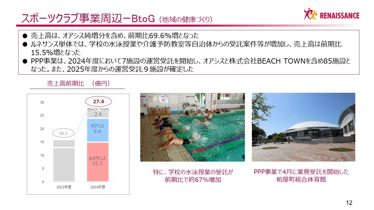 スポーツクラブ事業周辺ーBtoG（地域の健康づくり）