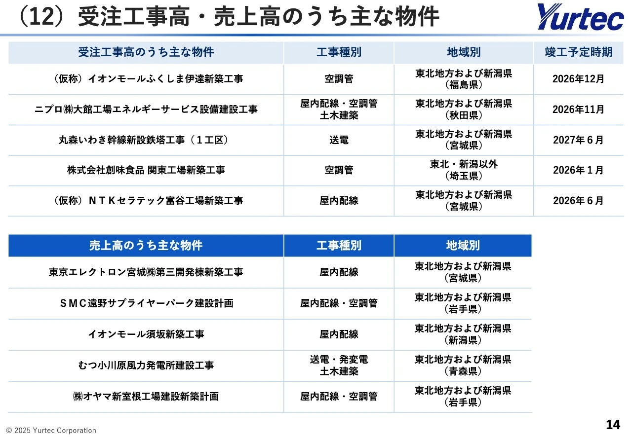 （12）受注工事高・売上高のうち主な物件