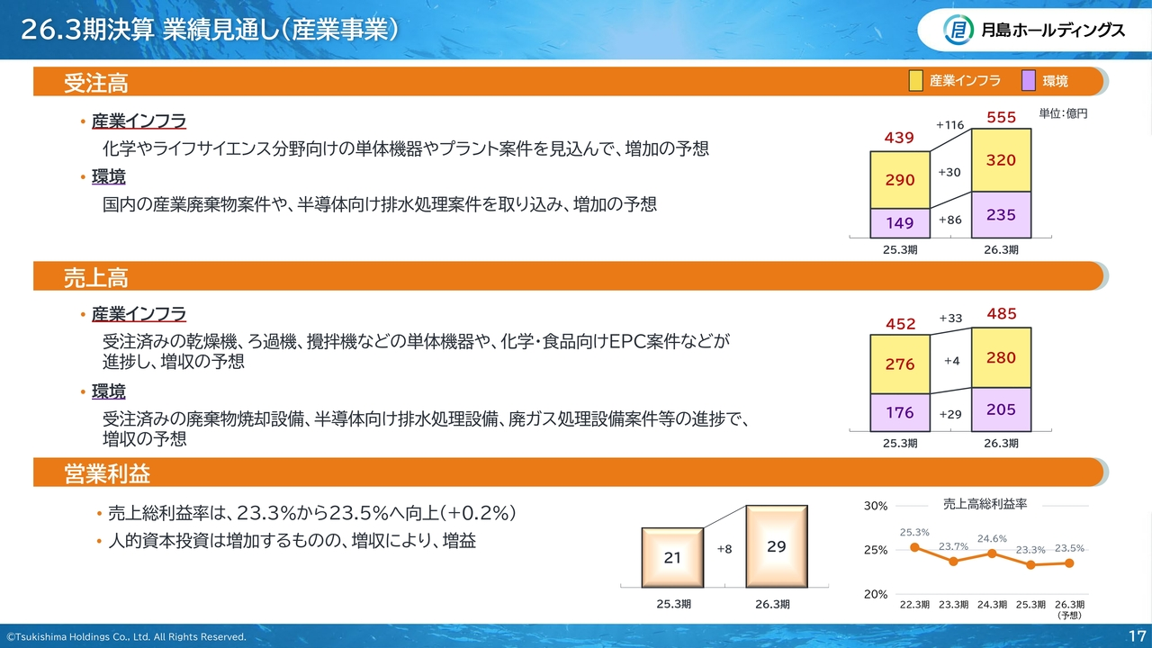 26.3期決算　業績見通し（産業事業）