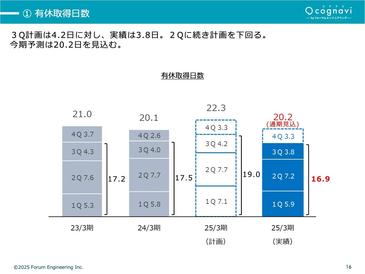 ①有休取得日数