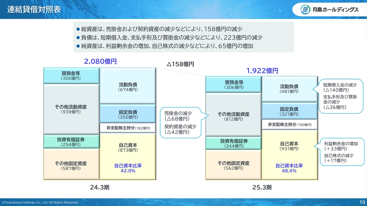 連結貸借対照表