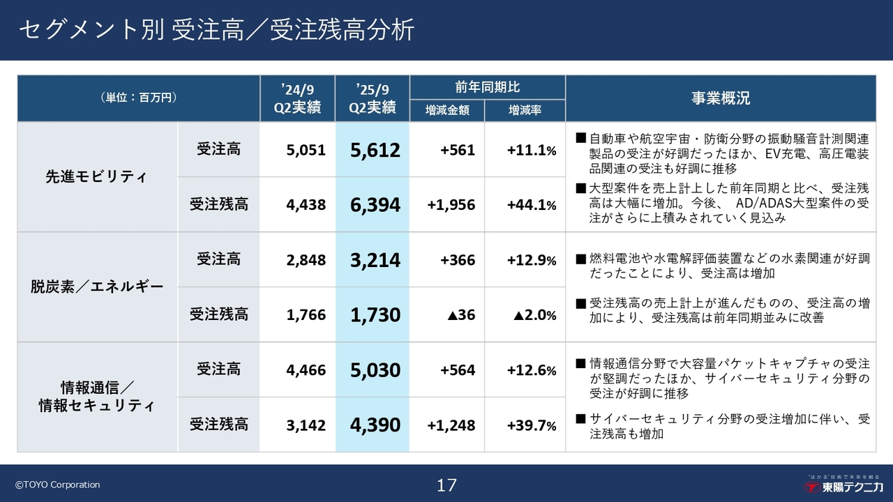 セグメント別 受注高／受注残高分析