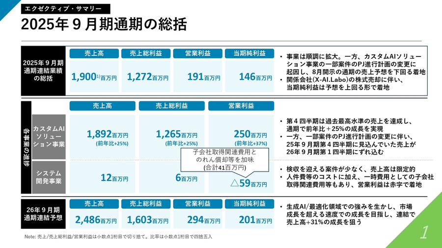 株)Laboro．AI【5586】：決算説明会書き起こし - Yahoo