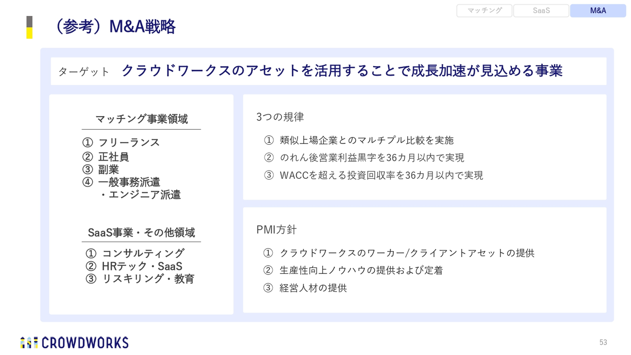 （参考）M&A戦略