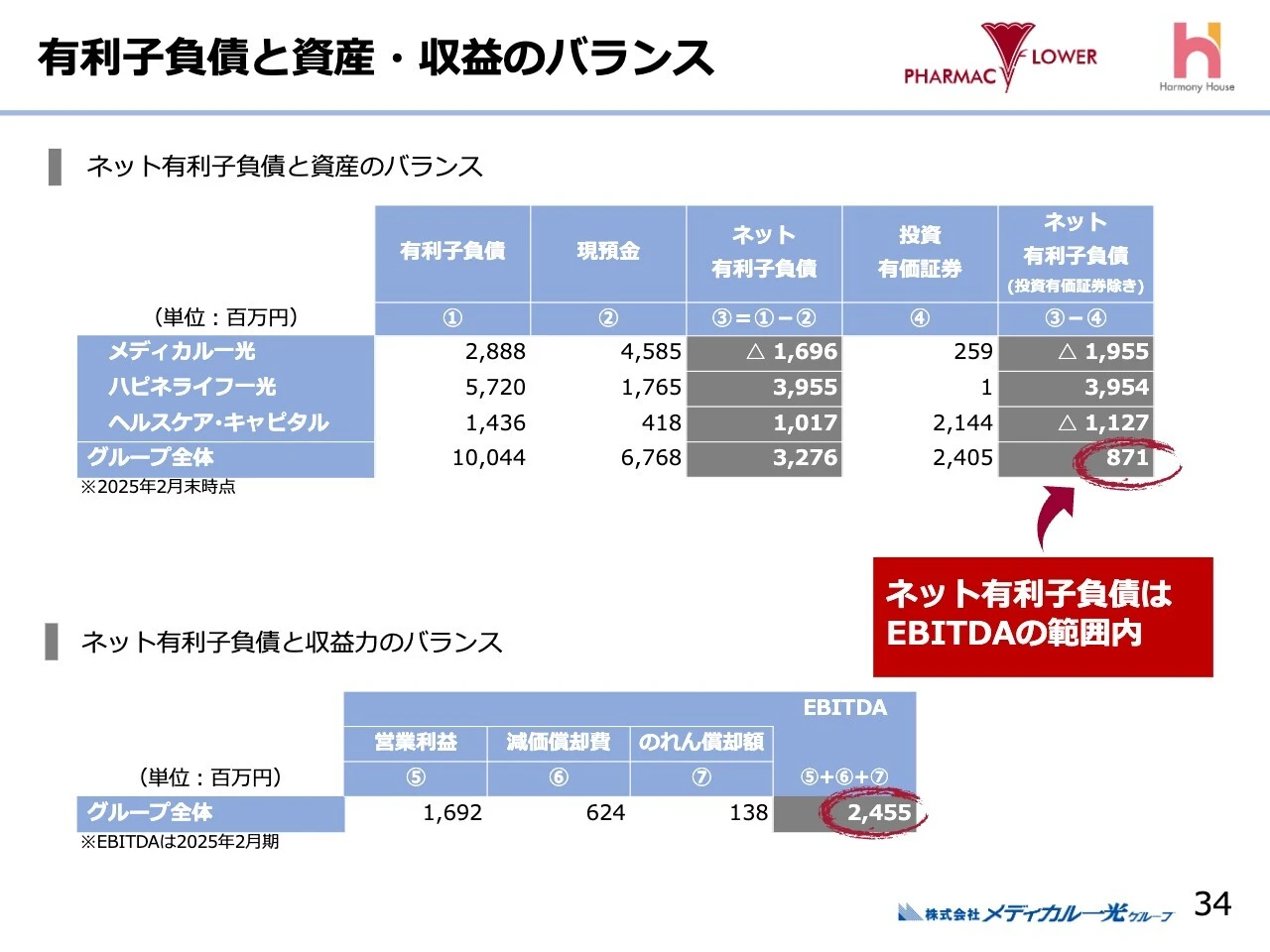 有利子負債と資産・収益のバランス