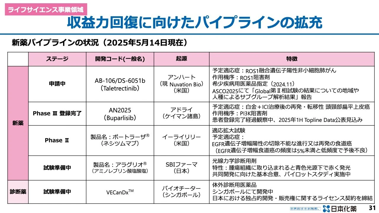 収益力回復に向けたパイプラインの拡充