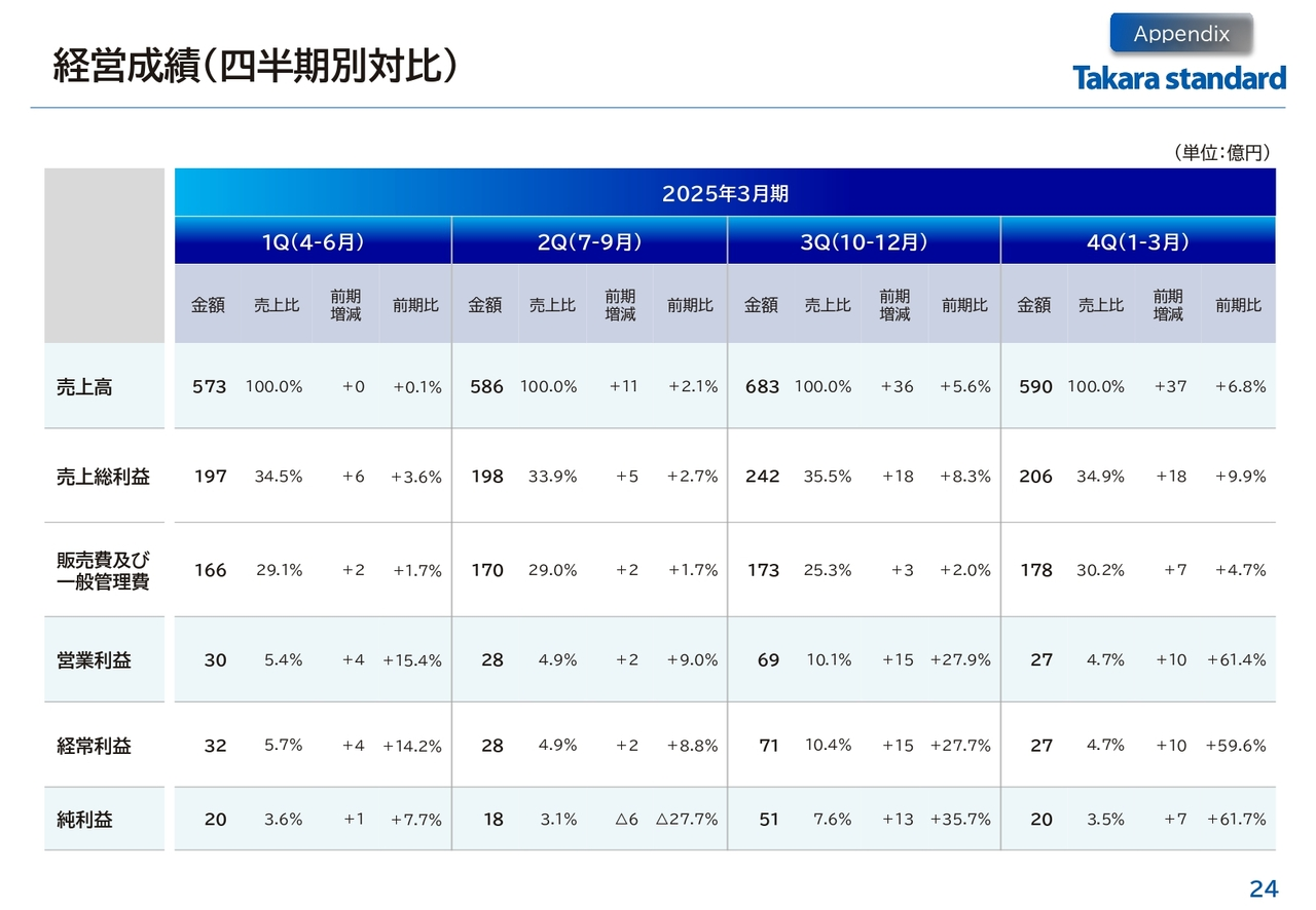 経営成績（四半期別対比）