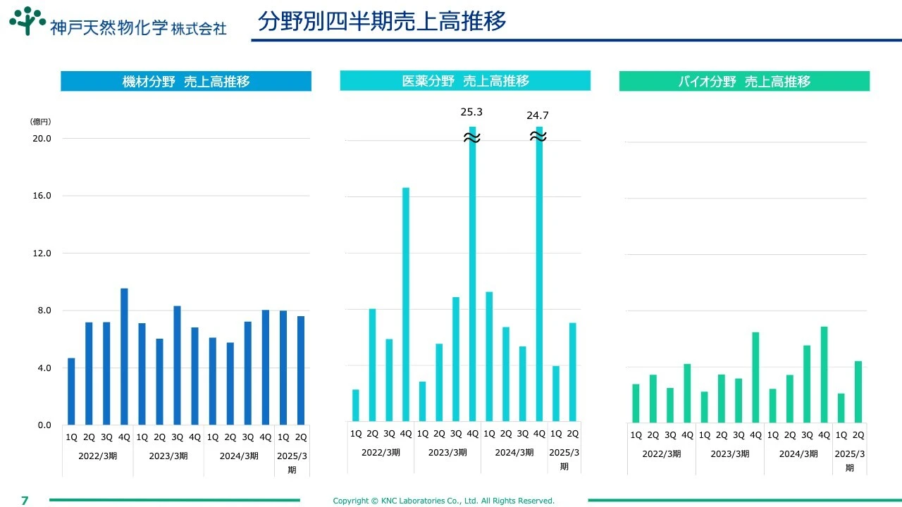 分野別四半期売上高推移