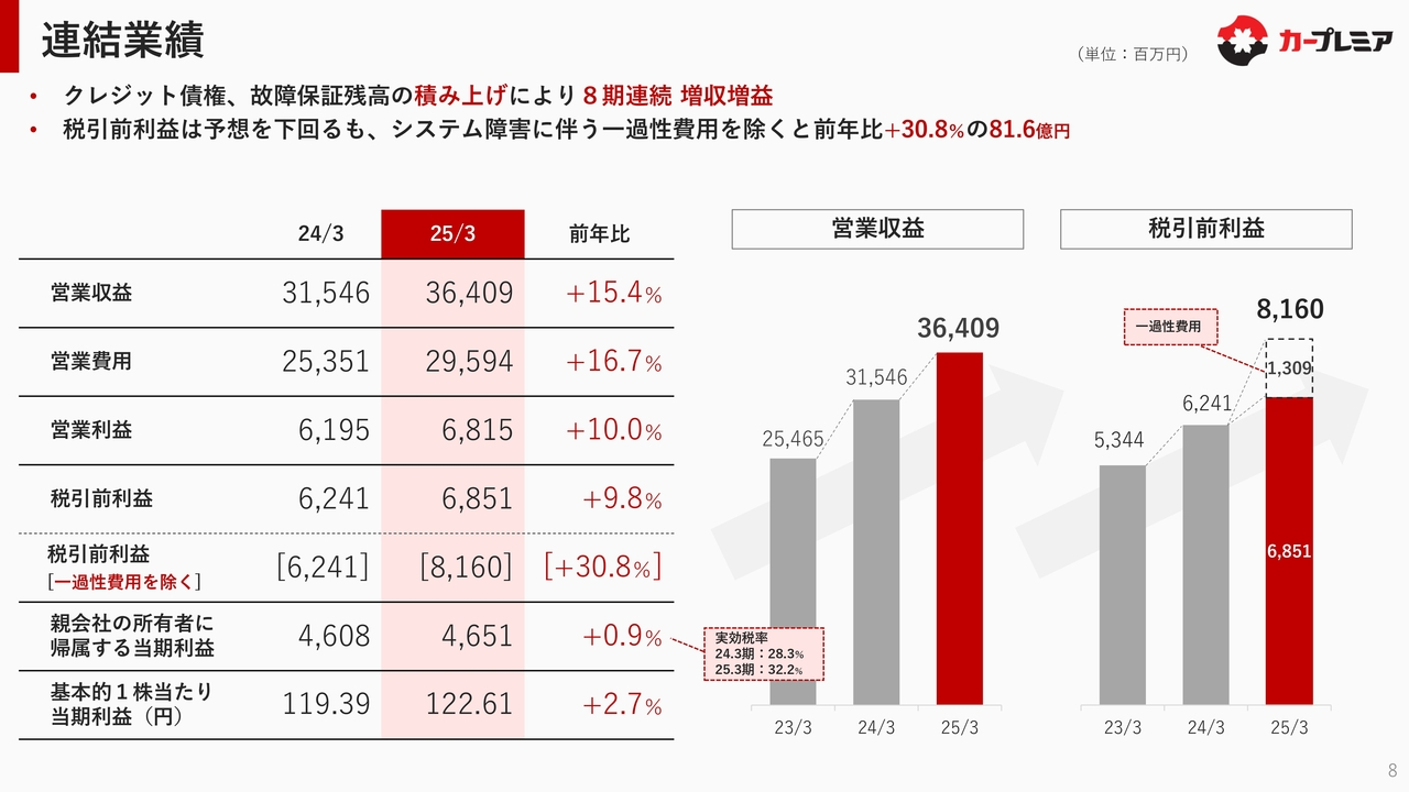 連結業績