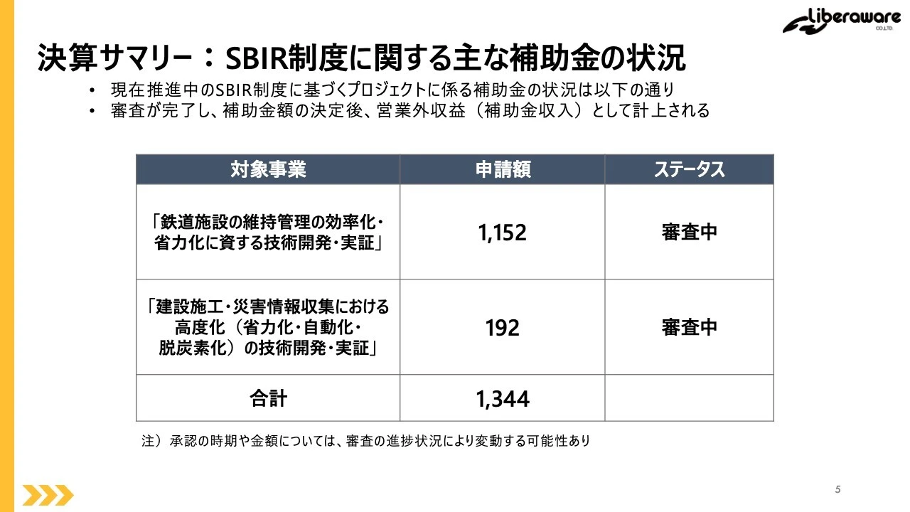 決算サマリー：SBIR制度に関する主な補助金の状況