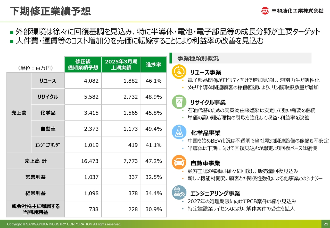 下期修正業績予想