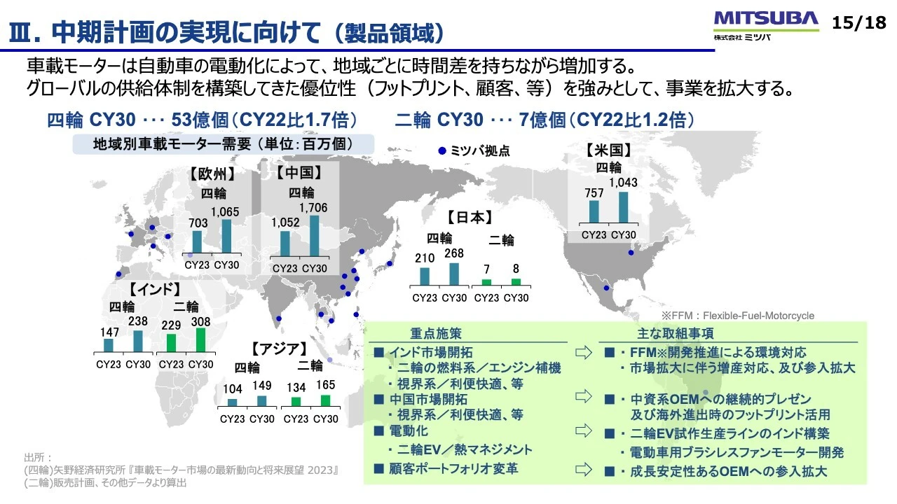 III. 中期計画の実現に向けて（製品領域）