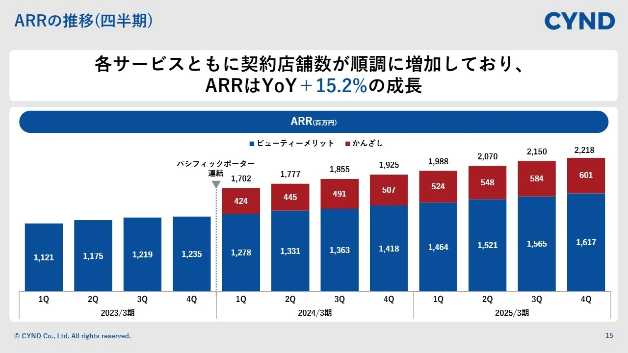 ARRの推移（四半期）