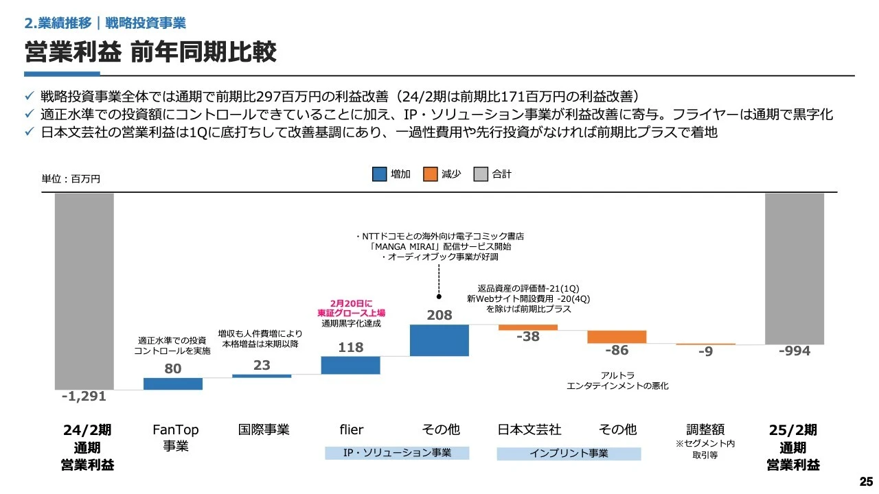 営業利益 前年同期比較