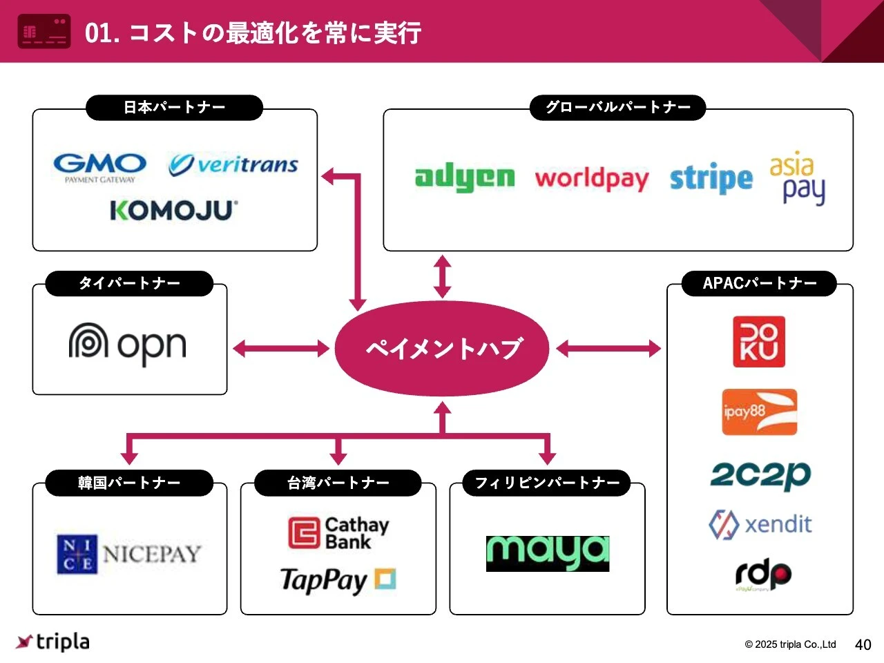 01. コストの最適化を常に実行