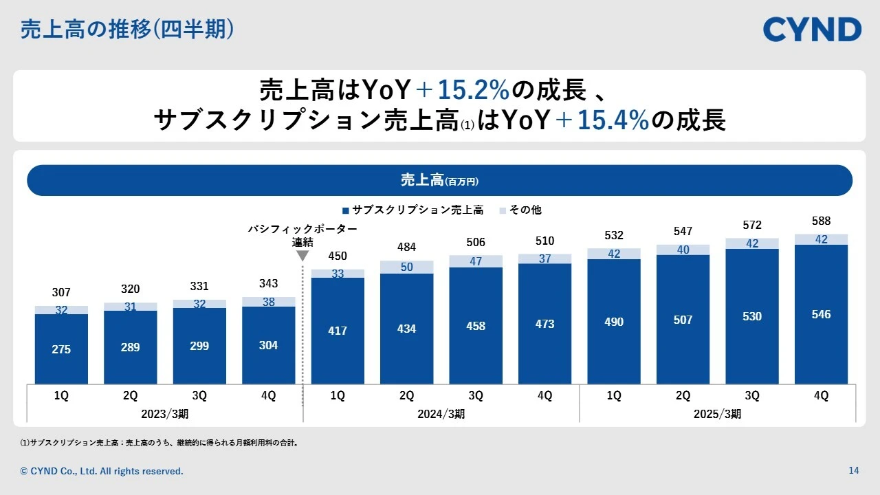 売上高の推移（四半期）