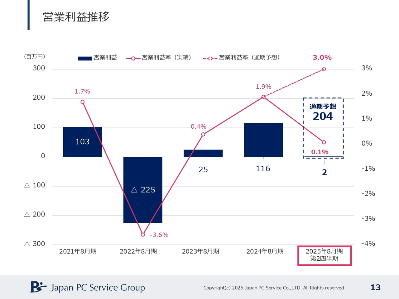 営業利益推移