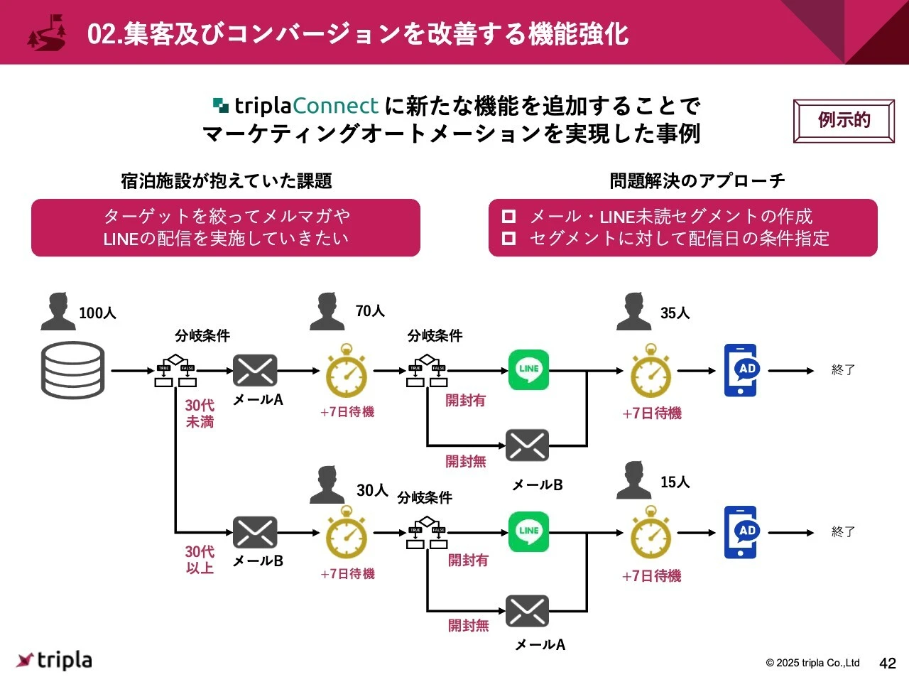 02.集客及びコンバージョンを改善する機能強化