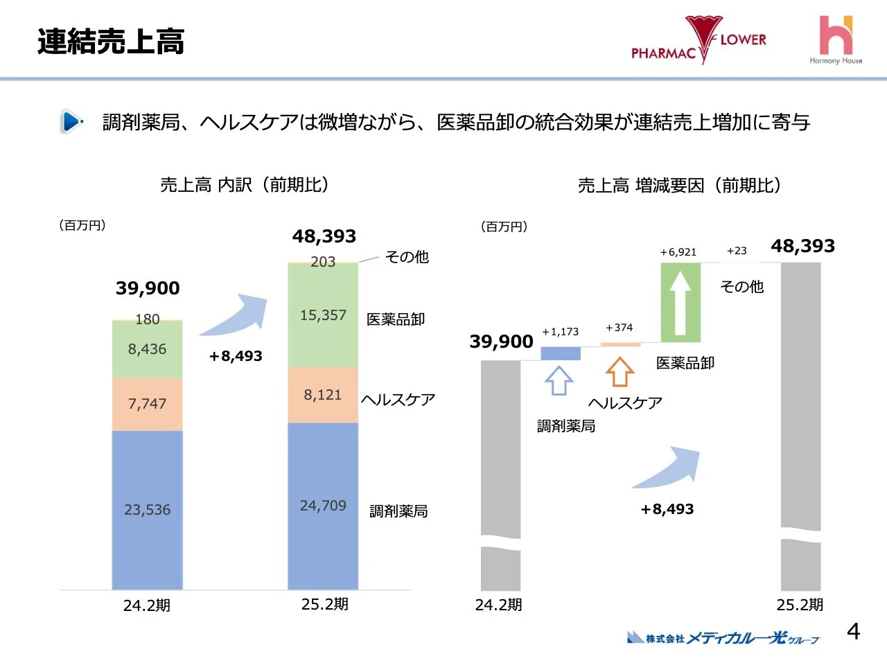 連結売上高