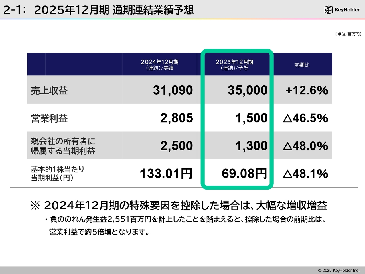 2-1：2025年12月期 通期連結業績予想