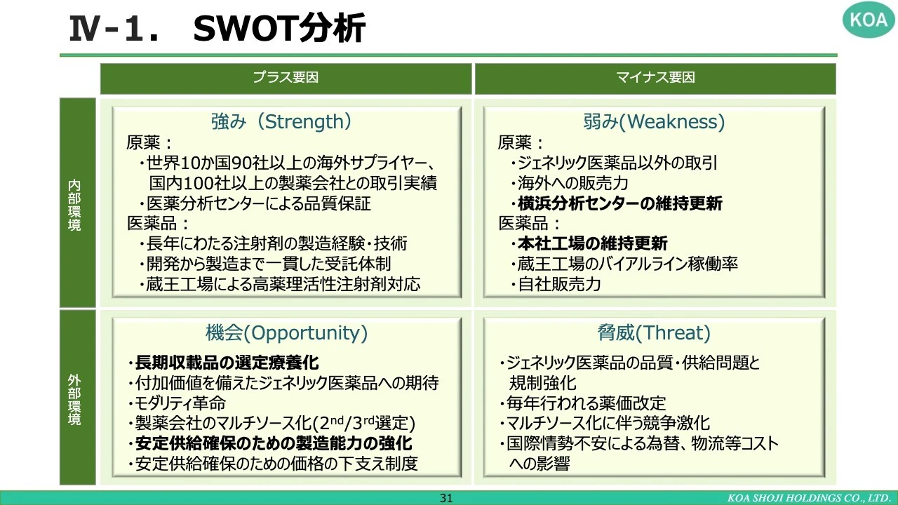IV-1.SWOT分析