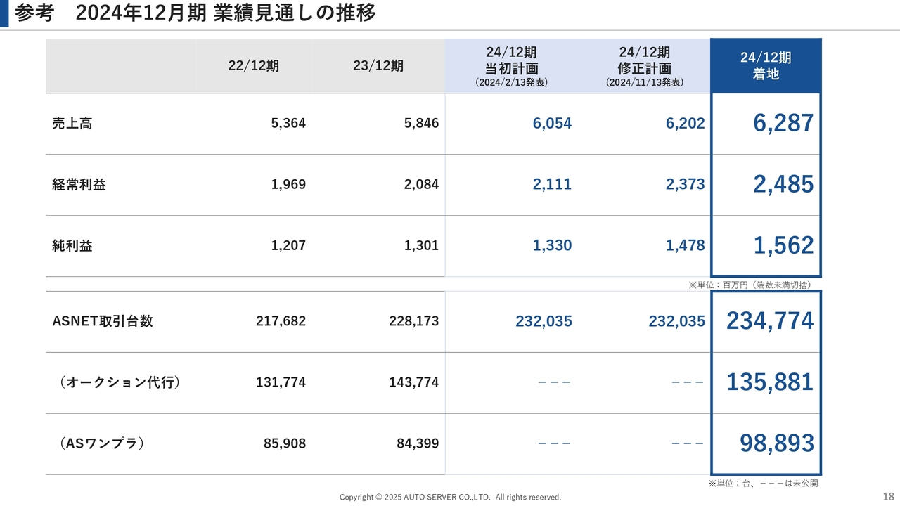参考 2024年12月期 業績見通しの推移