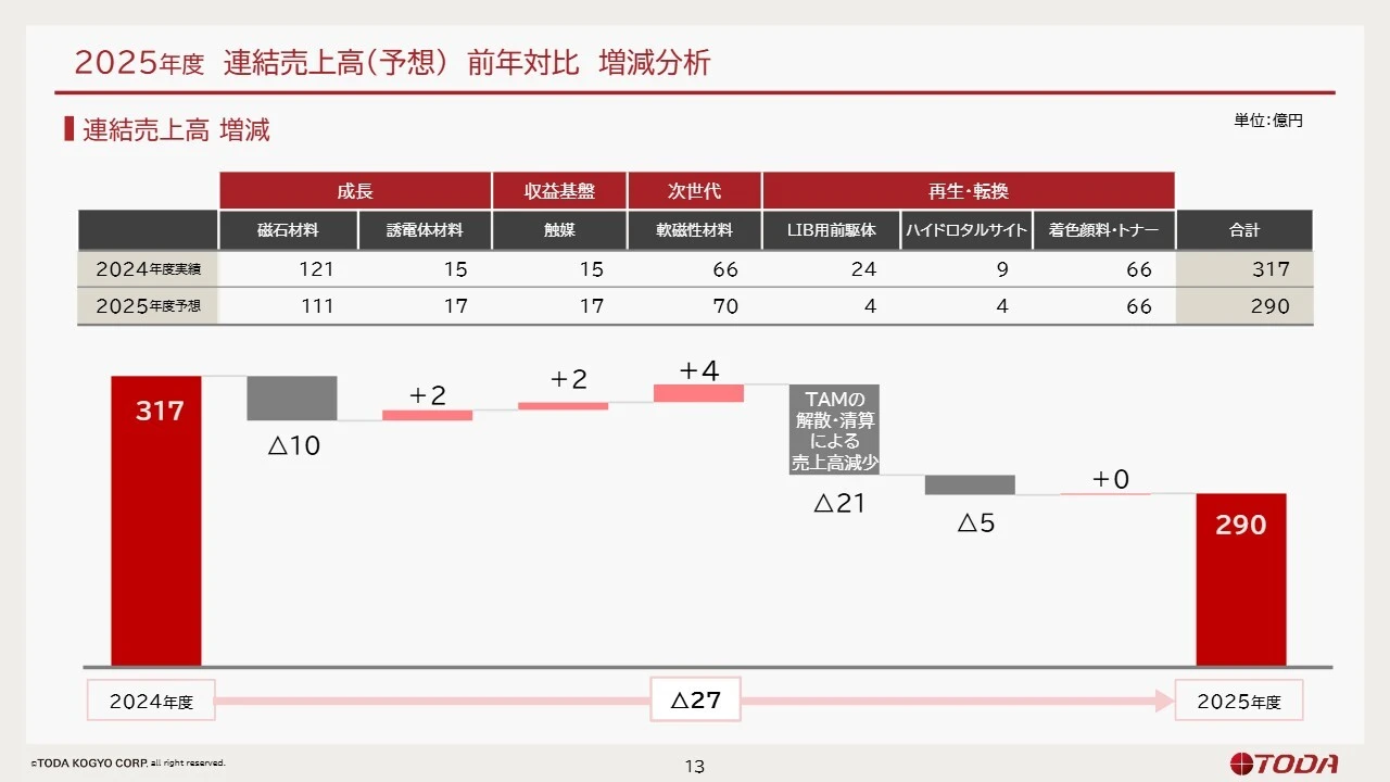 2025年度 連結売上高（予想）前年対比 増減分析