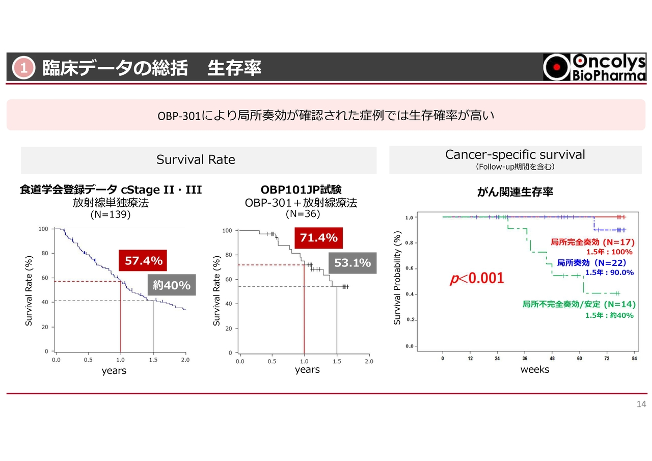 ①臨床データの総括 生存率