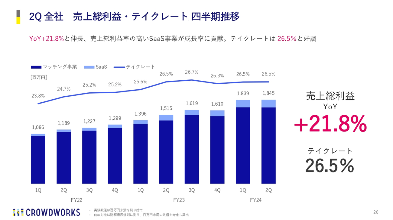 2Q 全社 売上総利益・テイクレート 四半期推移