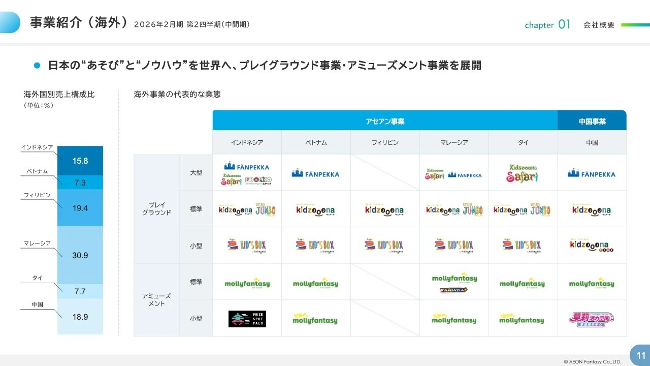 事業紹介（海外）