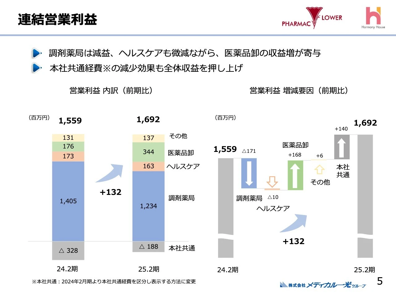連結営業利益
