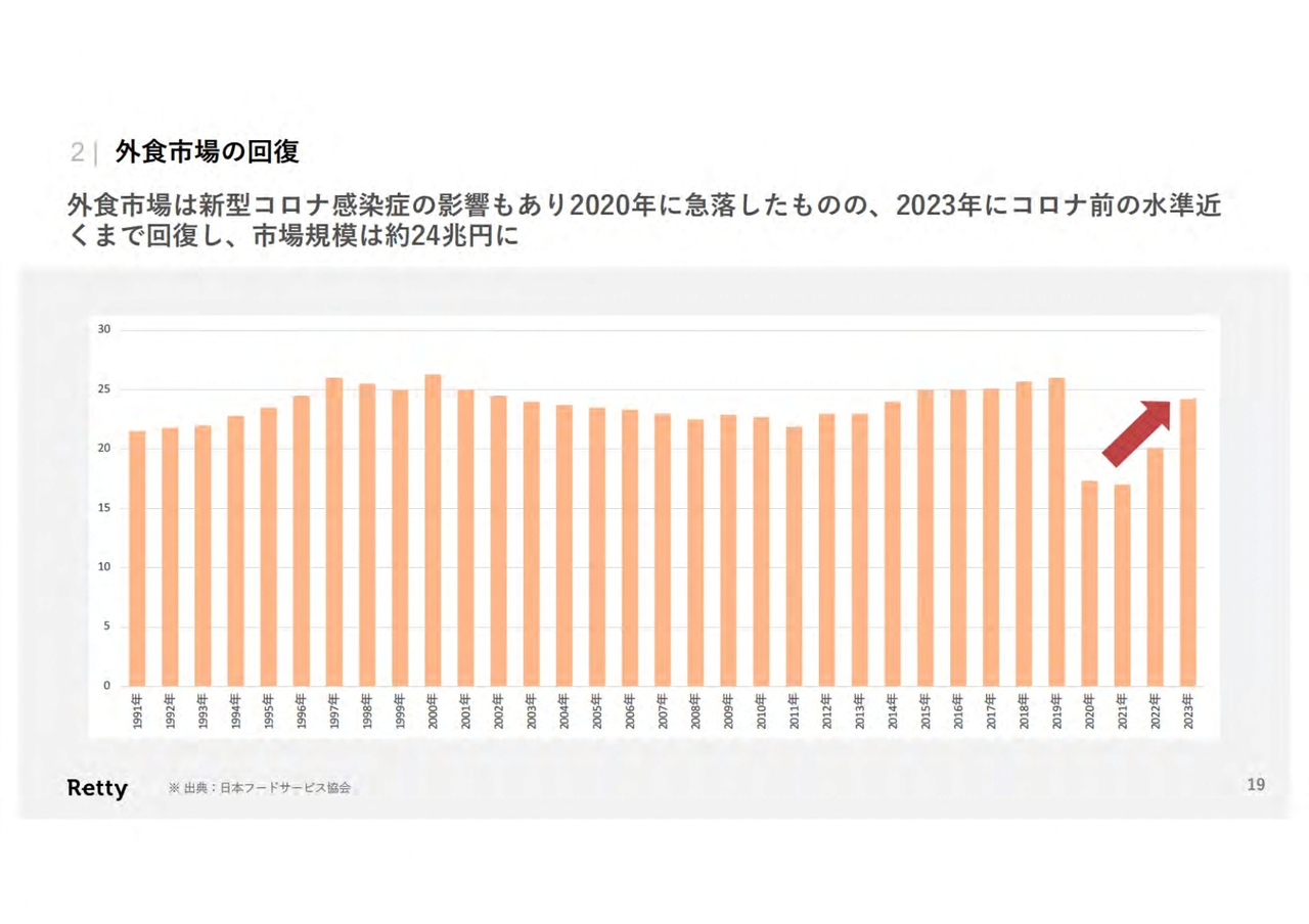 外食市場の回復