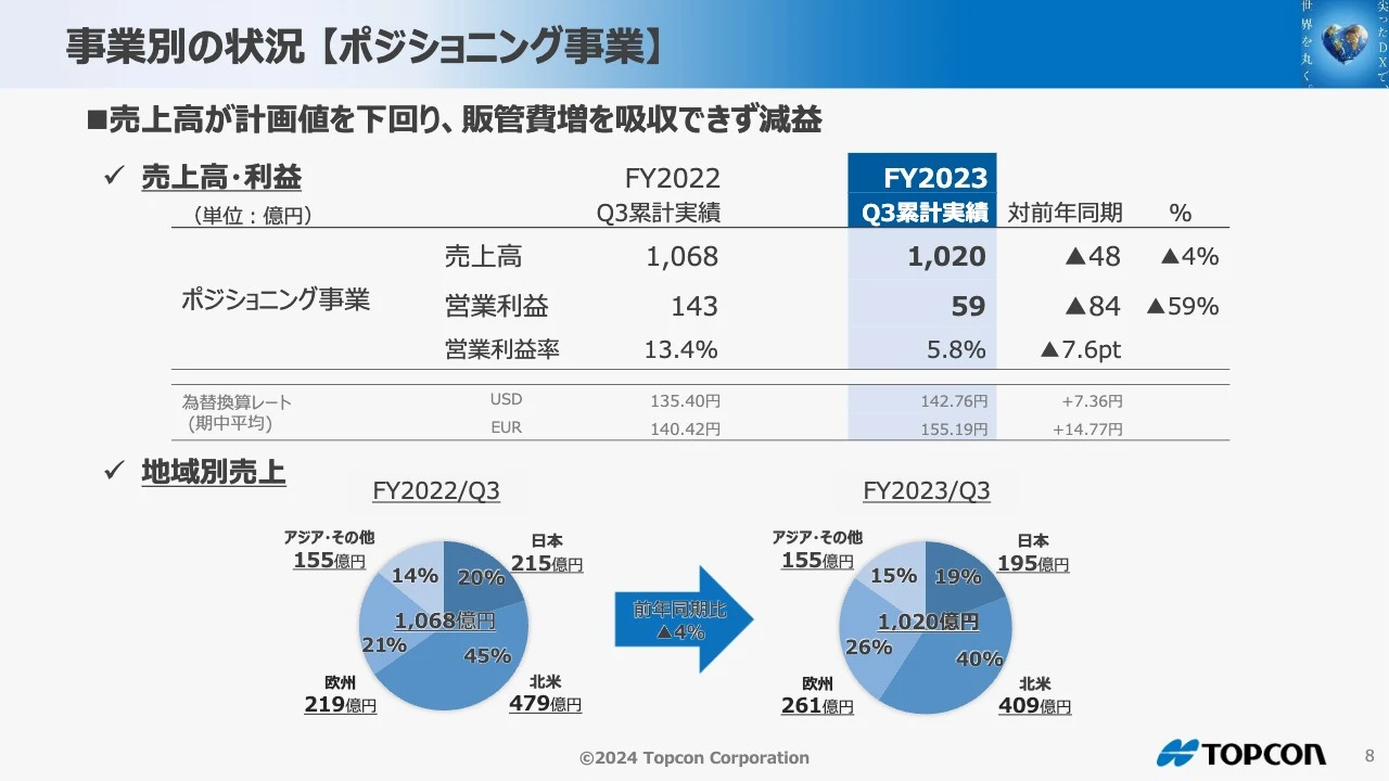 事業別の状況 【ポジショニング事業】