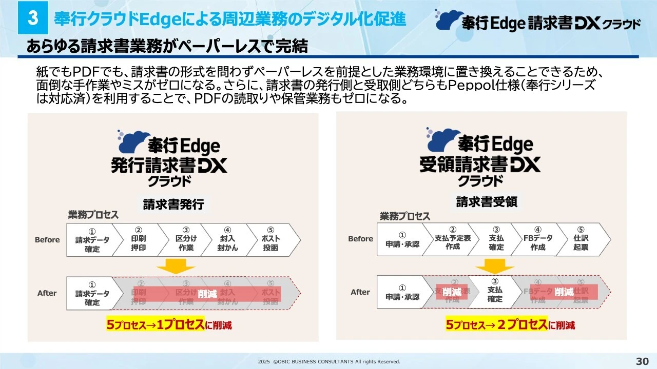 3 奉行クラウドEdgeによる周辺業務のデジタル化促進