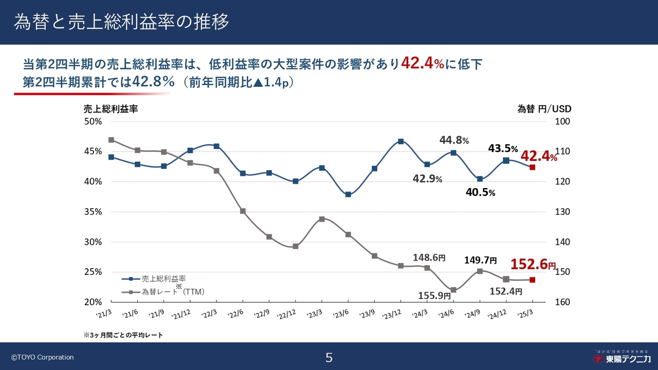 為替と売上総利益率の推移