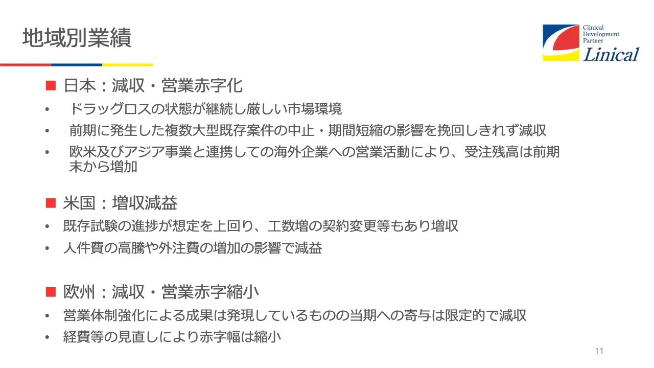 地域別業績