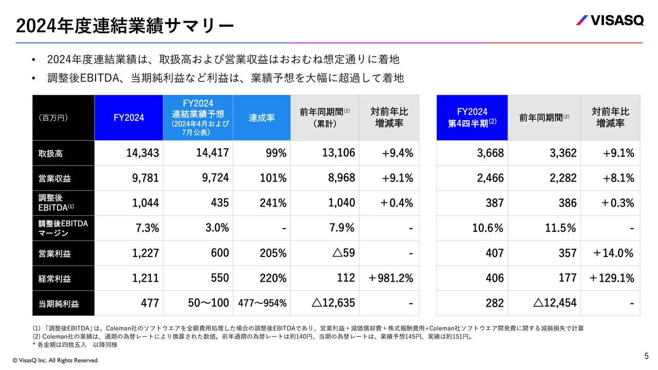 2024年度連結業績サマリー